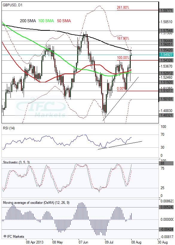 Динамика по GBP/USD (IFC Markets) Динамика по GBP/USD (IFC Markets)