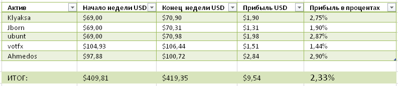 Отчет. Неделя № 11 +2,33% Отчет. Неделя № 11 +2,33%