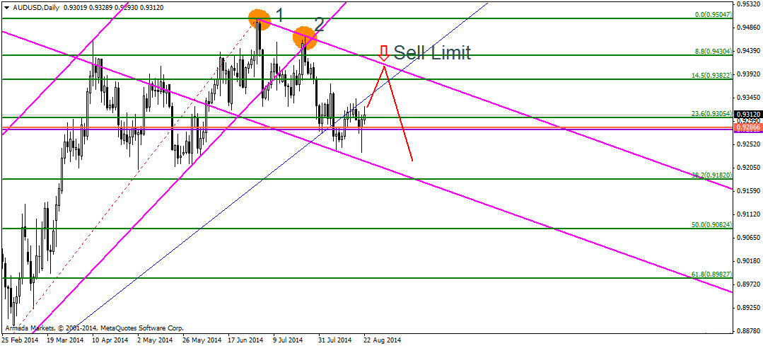 Прогноз 3. Sell limit что это в трейдинге. Фрагментарный график.