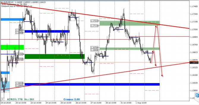 Анализ рынка FOREX от 2 августа 2018 года Анализ рынка FOREX от 2 августа 2018 года