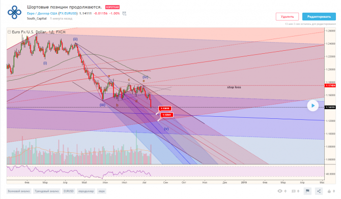 EURUSD — шортовые позиции продолжаются EURUSD — шортовые позиции продолжаются