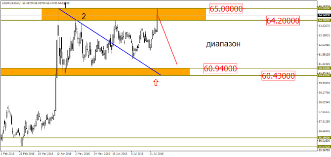 USD/RUB: цены на критических уровнях! USD/RUB: цены на критических уровнях!