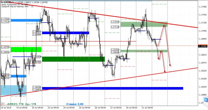 Анализ рынка FOREX по маржинальным зонам от 1 августа 2018 года Анализ рынка FOREX по маржинальным зонам от 1 августа 2018 года
