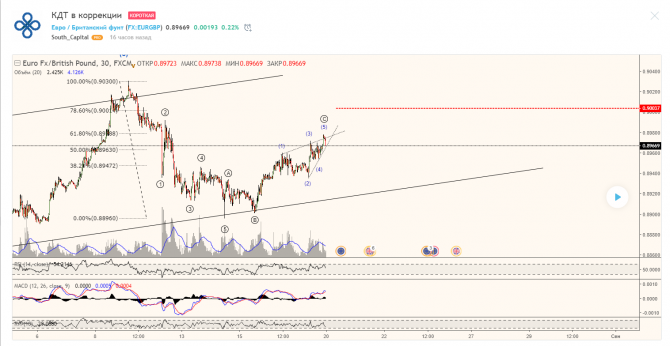 EURGBP — КДТ в коррекции EURGBP — КДТ в коррекции