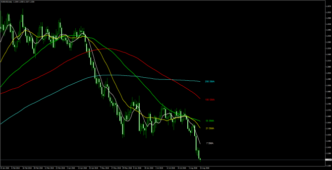       EUR/USD 15 