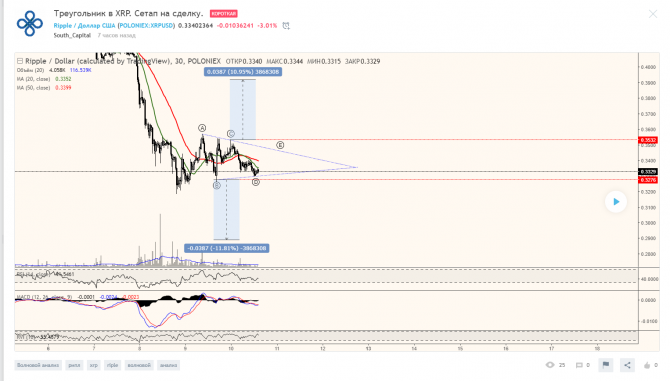 КОРОТКАЯ Треугольник в XRP. Сетап на сделку. КОРОТКАЯ Треугольник в XRP. Сетап на сделку.