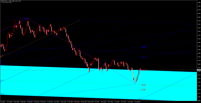 Основные уровни и рекомендации по паре EUR/USD 23 августа Основные уровни и рекомендации по паре EUR/USD 23 августа