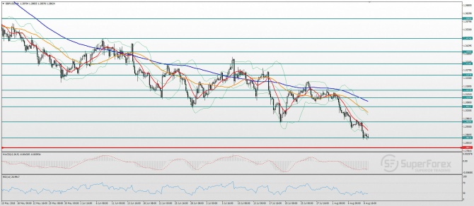 GBP/USD Technical analysis GBP/USD Technical analysis