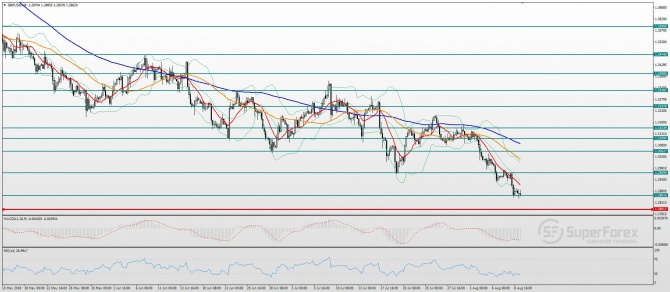 GBP/USD Technical analysis