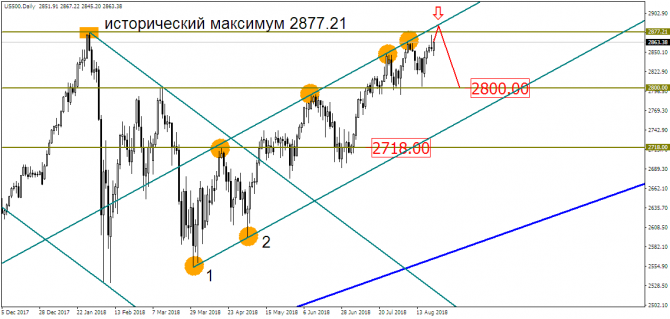 S&P500: новый максимум, как путь вниз? S&P500: новый максимум, как путь вниз?