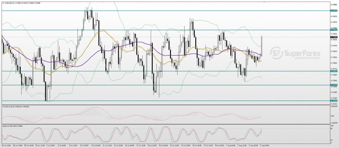 AUD/USD Technical analysis AUD/USD Technical analysis