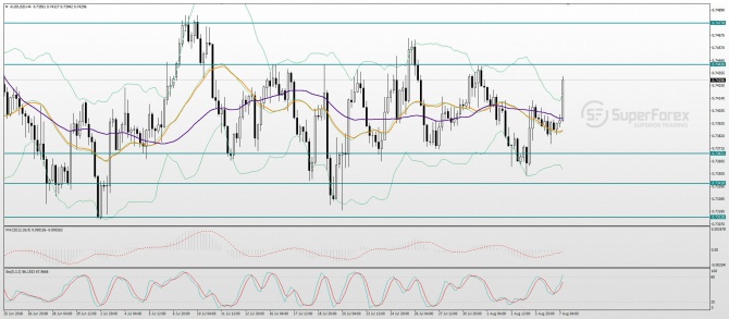 AUD/USD Technical analysis