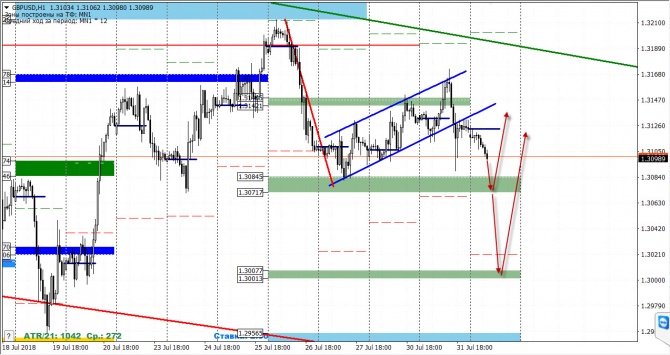 Анализ рынка FOREX по маржинальным зонам от 1 августа 2018 года Анализ рынка FOREX по маржинальным зонам от 1 августа 2018 года