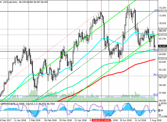 WTI:     