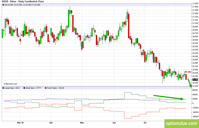 Еженедельный обзор рынка с учётом данных COT на 13 — 16 августа (ESH18, XAUUSD, XAGUSD) Еженедельный обзор рынка с учётом данных COT на 13 — 16 августа (ESH18, XAUUSD, XAGUSD)