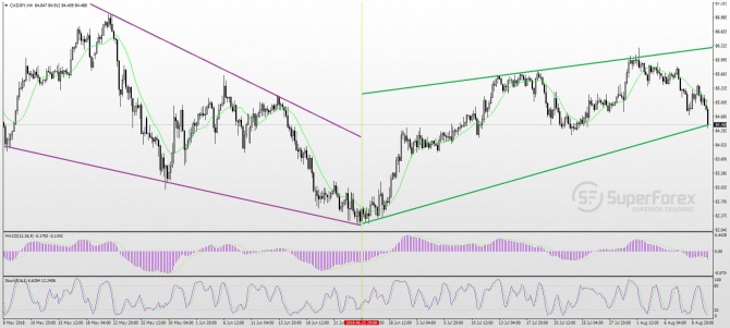 CAD/JPY: фундаментальный обзор рынка и краткосрочный прогноз CAD/JPY: фундаментальный обзор рынка и краткосрочный прогноз