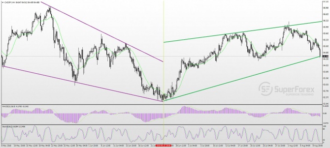 CAD/JPY:      