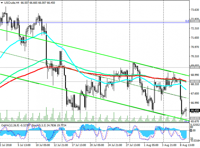 WTI:     