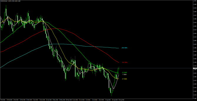       EUR/USD 28 