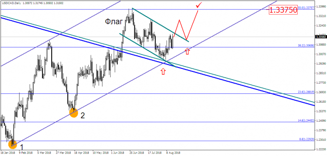 USD/CAD: поднимаем флаг. Надолго ли? USD/CAD: поднимаем флаг. Надолго ли?