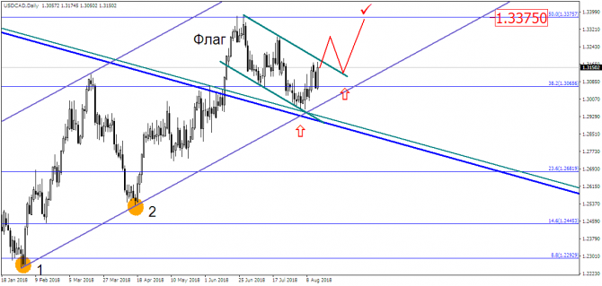 USD/CAD:  .  ?