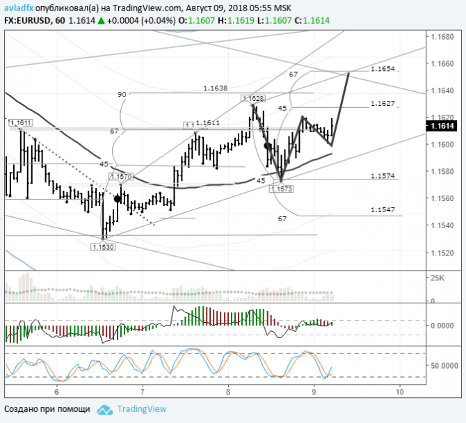 EUR/USD: цель 1,1665 осталась в силе EUR/USD: цель 1,1665 осталась в силе