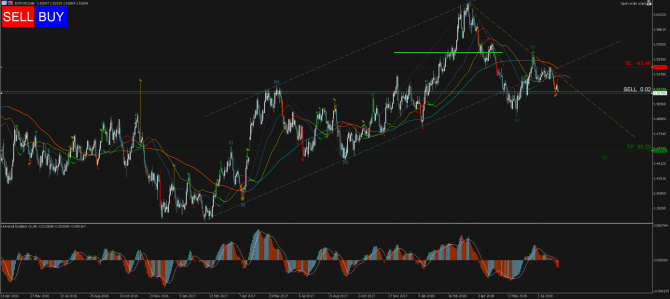 Торговый сигнал Profitable Day: Sell Stop EURCAD Торговый сигнал Profitable Day: Sell Stop EURCAD