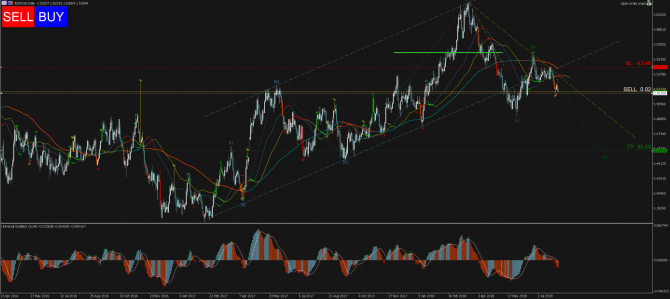   Profitable Day: Sell Stop EURCAD