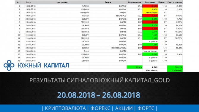 Результаты наших сигналов за неделю Результаты наших сигналов за неделю