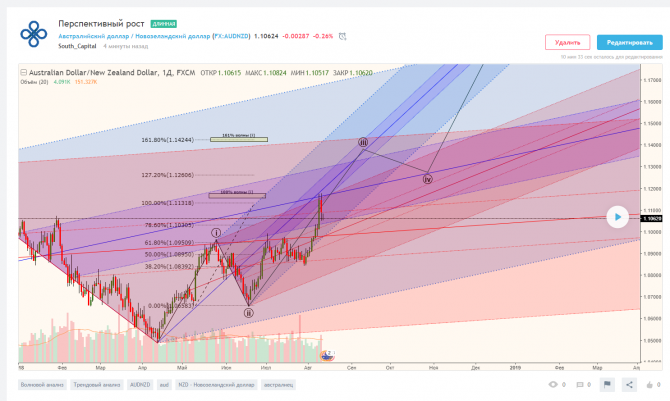 AUDNZD — перспективный рост AUDNZD — перспективный рост