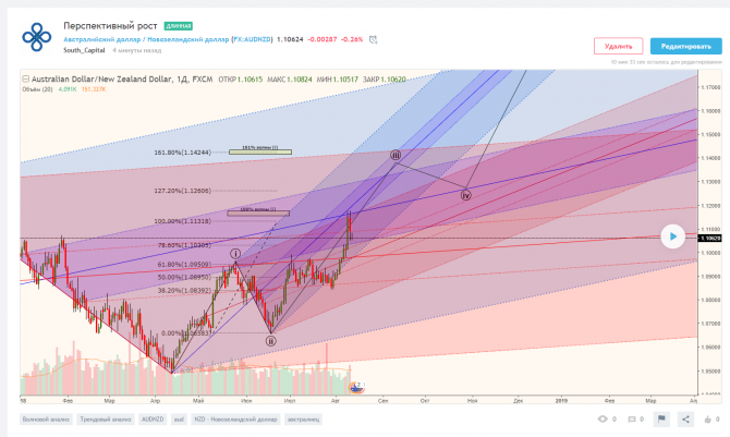 AUDNZD   