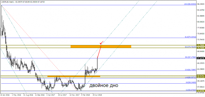 EUR/USD & USD/RUB:   ?