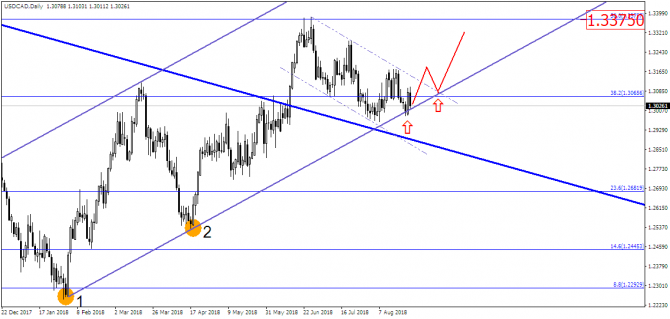 USD/CAD: будущее уже определено?! USD/CAD: будущее уже определено?!