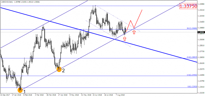 USD/CAD:   ?!