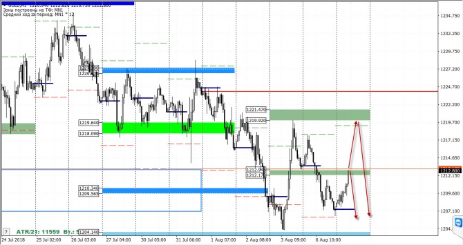 Анализ рынка FOREX от 7 августа 2018 года Анализ рынка FOREX от 7 августа 2018 года