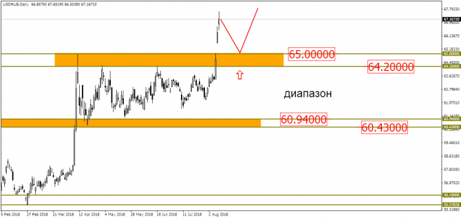 EUR/USD & USD/RUB: все только начинается? EUR/USD & USD/RUB: все только начинается?
