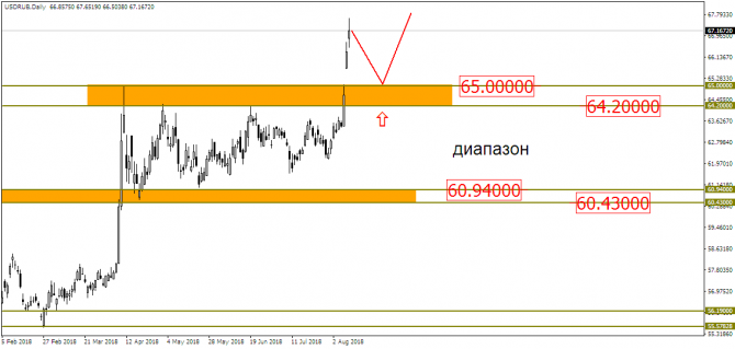 EUR/USD & USD/RUB:   ?