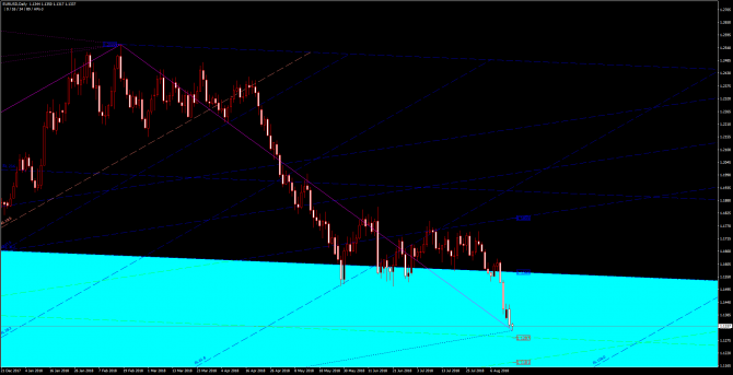 Основные уровни и рекомендации по паре EUR/USD 15 августа Основные уровни и рекомендации по паре EUR/USD 15 августа
