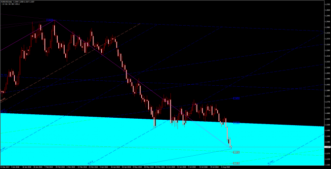       EUR/USD 15 