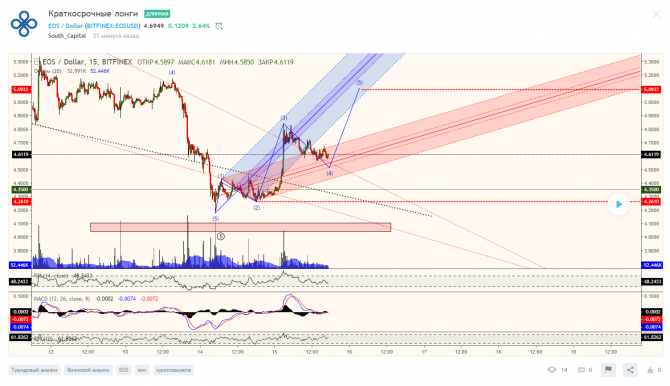 EOS — Краткосрочные лонги EOS — Краткосрочные лонги