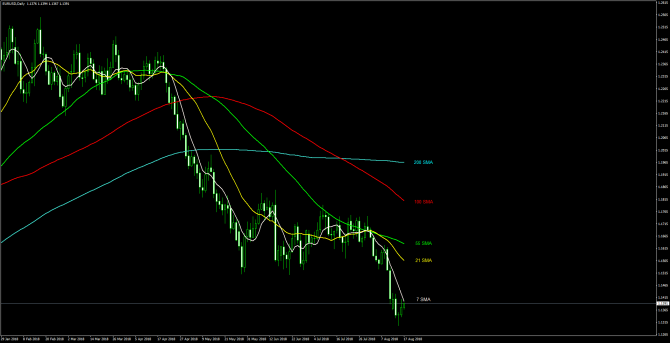       EUR/USD 17 