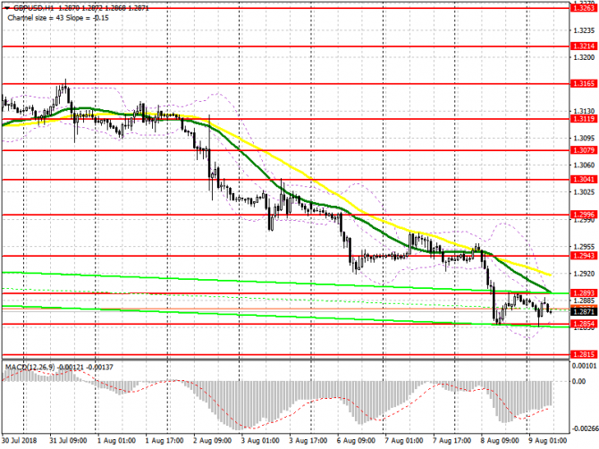 Торговый план на европейскую сессию 9 августа GBP/USD Торговый план на европейскую сессию 9 августа GBP/USD