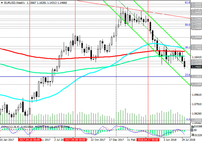 EUR/USD: Евродоллар резко снизился из-за проблем в Турции EUR/USD: Евродоллар резко снизился из-за проблем в Турции