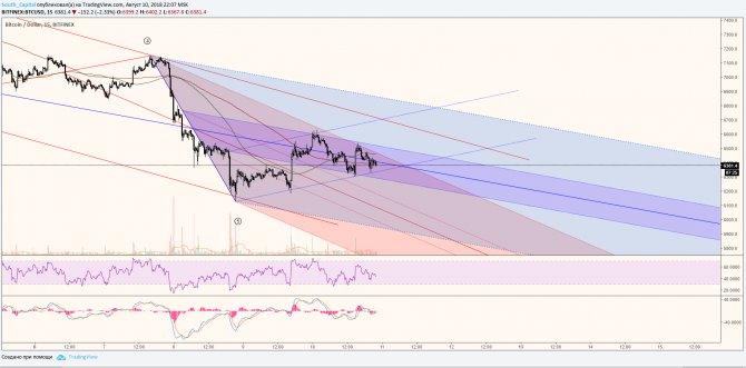BTC — близится коррекция BTC — близится коррекция