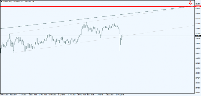 Корректировка прогноза по USD/JPY Корректировка прогноза по USD/JPY