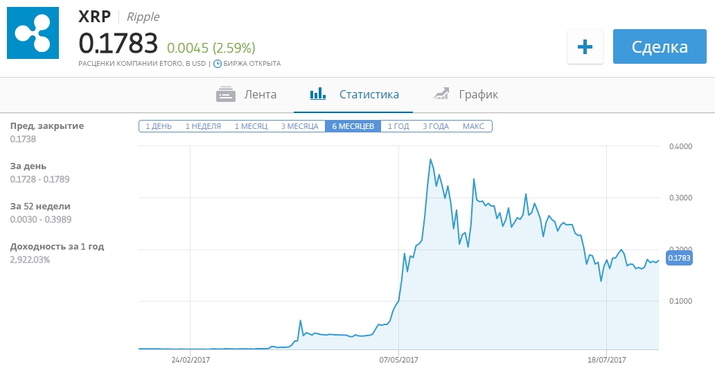 Рипл курс к рублю. Курс рипла график. Описание криптовалюты XRP. XRP курс.