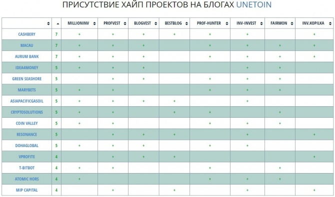 Продвижение инвестиционных проектов на лучших блогах частных инвесторов - UNETOIN Продвижение инвестиционных проектов на лучших блогах частных инвесторов - UNETOIN