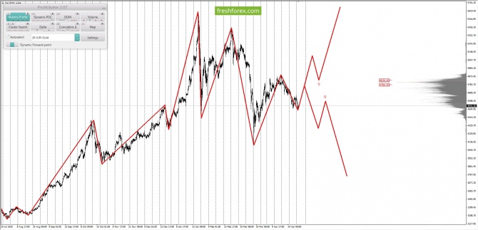 ������������ ������ ����� �� 05.05.2026 XAUUSD