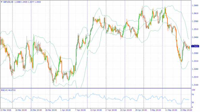 ��������������� ������ ����� �� 20.05.2026 GBPUSD