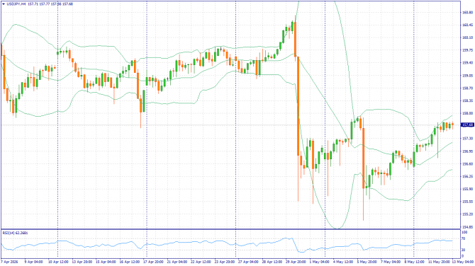 ��������������� ������ ����� �� 13.05.2026 USDJPY